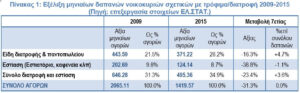 Μείωση της δαπάνης των νοικοκυριών σε είδη τροφίμων