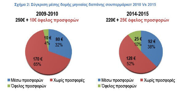 Μείωση της δαπάνης των νοικοκυριών σε είδη τροφίμων