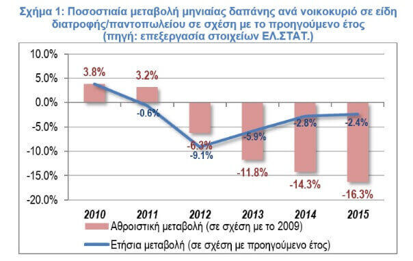 Μείωση της δαπάνης των νοικοκυριών σε είδη τροφίμων