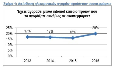 Διείσδυση ηλεκτρονικών αγορών προϊόντων σουπερμάρκετ