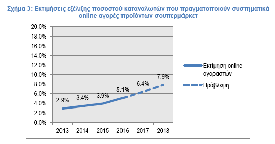 Εκτιμήσεις Εκτιμήσεις εξέλιξης ποσοστού καταναλωτών που πραγματοποιούν συστηματικά online αγορές προϊόντων σουπερμάρκετ