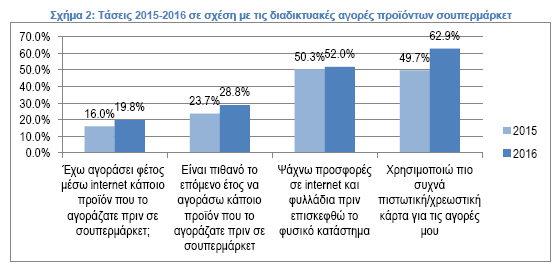 Τάσεις 2015-2016 σε σχέση με τις διαδικτυακές αγορές προϊόντων σουπερμάρκετ